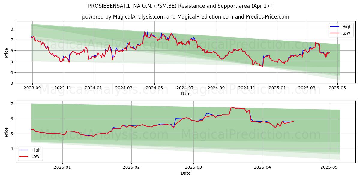  PROSIEBENSAT.1  NA O.N. (PSM.BE) Support and Resistance area (17 Apr) 