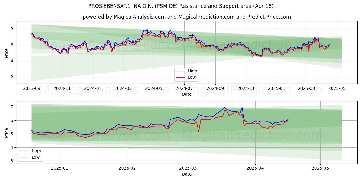  PROSIEBENSAT.1  NA O.N. (PSM.DE) Support and Resistance area (18 Apr) 