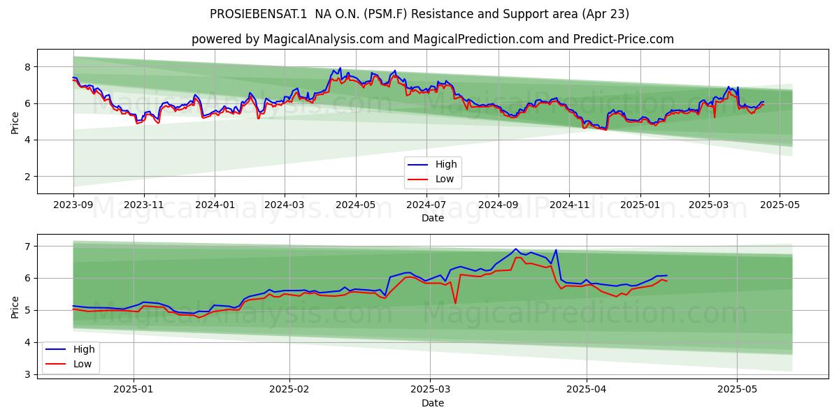  PROSIEBENSAT.1  NA O.N. (PSM.F) Support and Resistance area (23 Apr) 