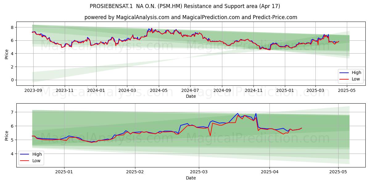  PROSIEBENSAT.1  NA O.N. (PSM.HM) Support and Resistance area (17 Apr) 