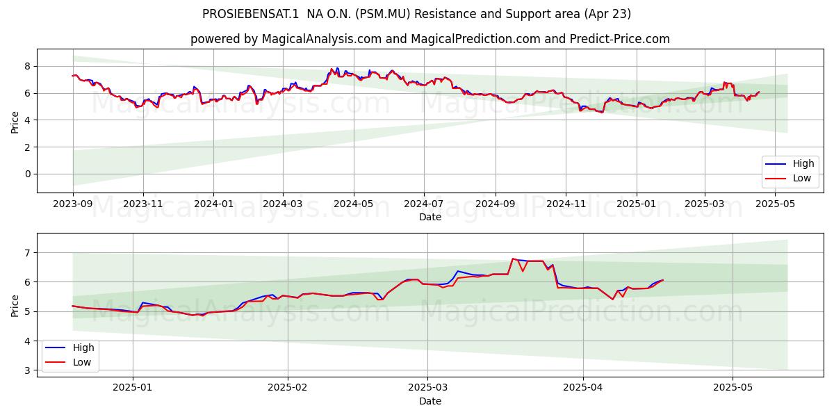  PROSIEBENSAT.1  NA O.N. (PSM.MU) Support and Resistance area (23 Apr) 