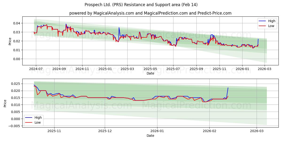  Prospech Ltd. (PRS) Support and Resistance area (13 Feb) 