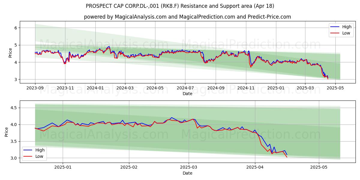  PROSPECT CAP CORP.DL-,001 (RK8.F) Support and Resistance area (18 Apr) 