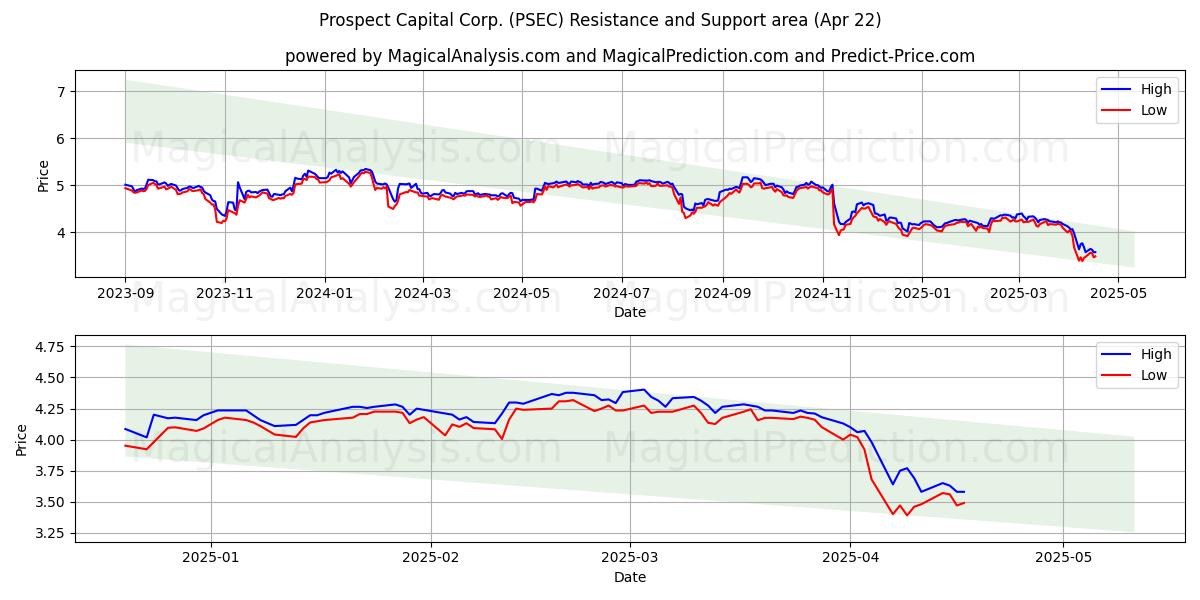  Prospect Capital Corp. (PSEC) Support and Resistance area (22 Apr) 