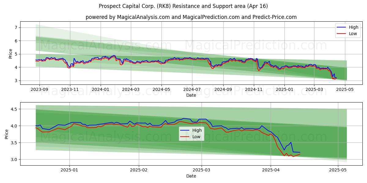  Prospect Capital Corp. (RK8) Support and Resistance area (16 Apr) 