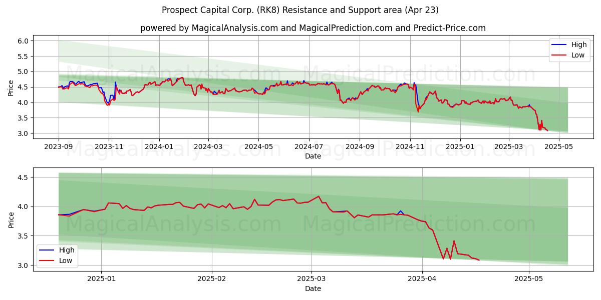  Prospect Capital Corp. (RK8) Support and Resistance area (23 Apr) 