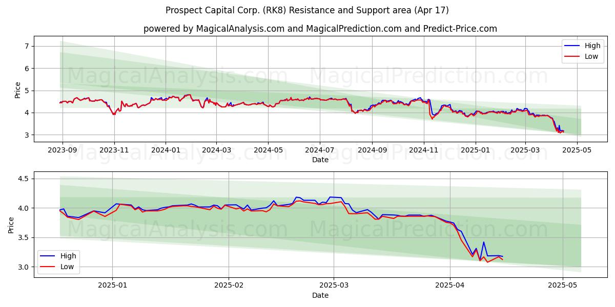  Prospect Capital Corp. (RK8) Support and Resistance area (17 Apr) 