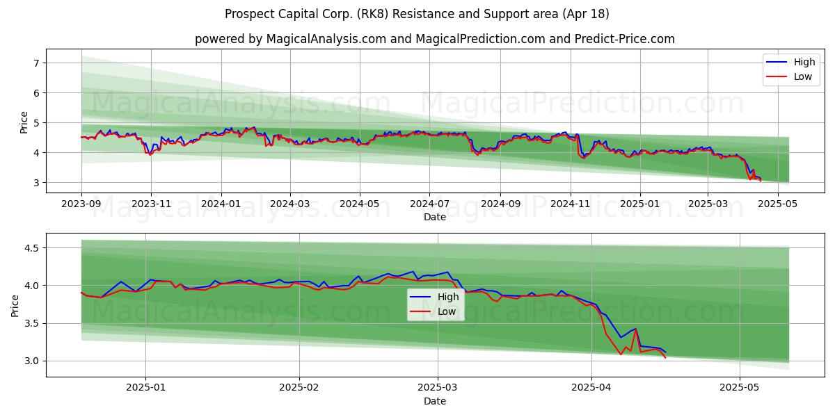  Prospect Capital Corp. (RK8) Support and Resistance area (18 Apr) 