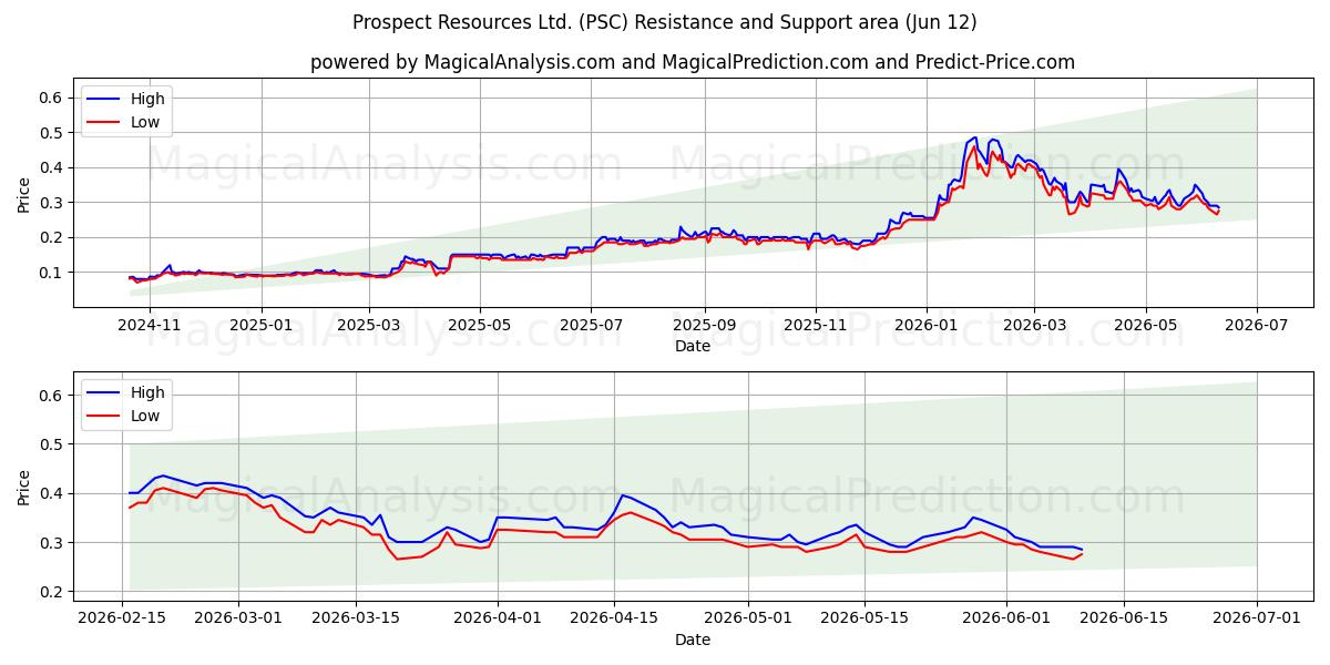  Prospect Resources Ltd. (PSC) Support and Resistance area (28 May) 