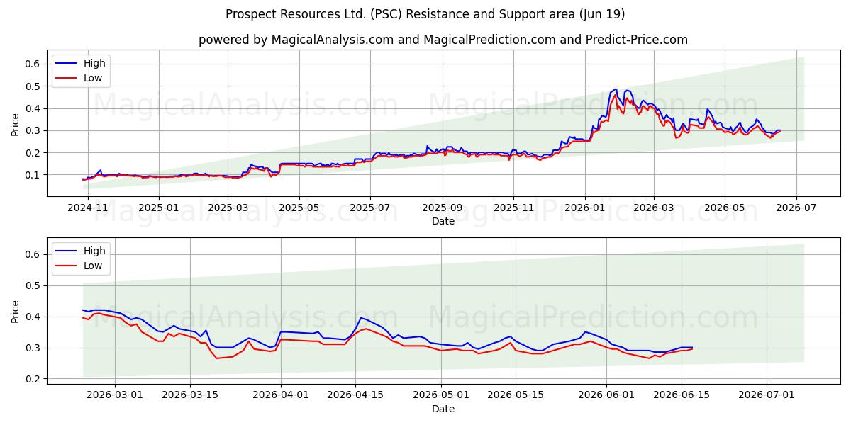  Prospect Resources Ltd. (PSC) Support and Resistance area (18 Jun) 