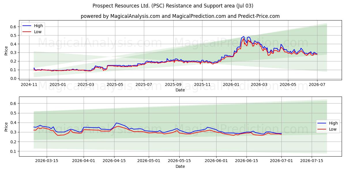  Prospect Resources Ltd. (PSC) Support and Resistance area (02 Jul) 