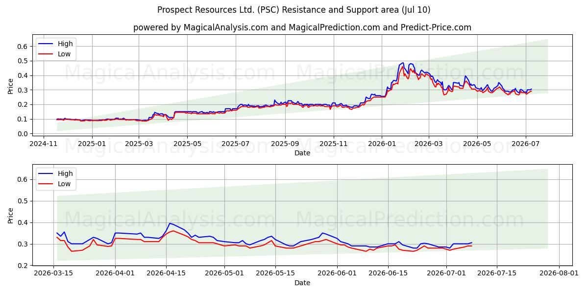  Prospect Resources Ltd. (PSC) Support and Resistance area (09 Jul) 