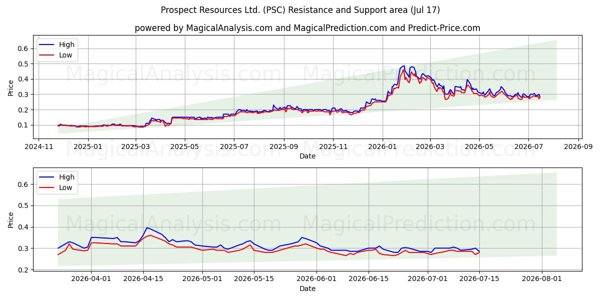  Prospect Resources Ltd. (PSC) Support and Resistance area (16 Jul) 