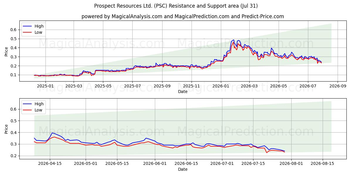  Prospect Resources Ltd. (PSC) Support and Resistance area (30 Jul) 