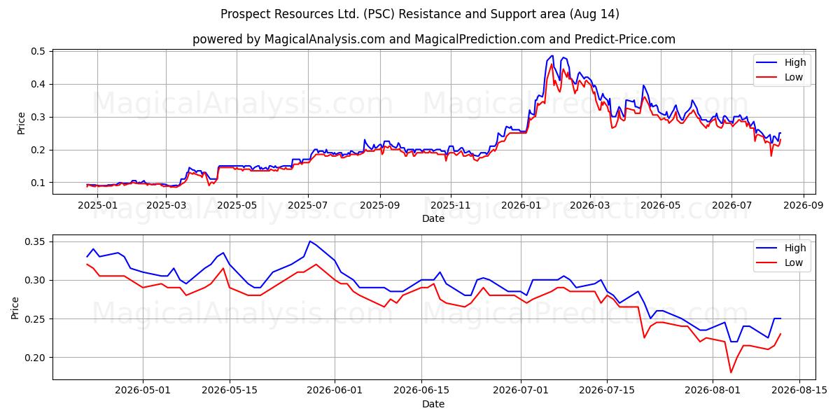  Prospect Resources Ltd. (PSC) Support and Resistance area (13 Aug) 
