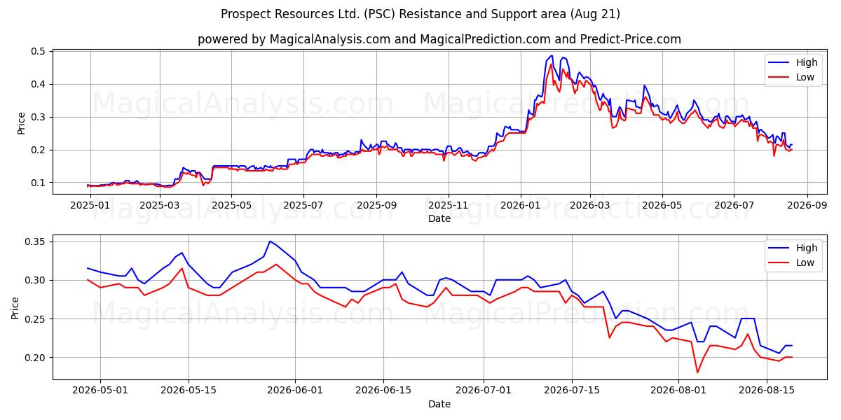  Prospect Resources Ltd. (PSC) Support and Resistance area (20 Aug) 