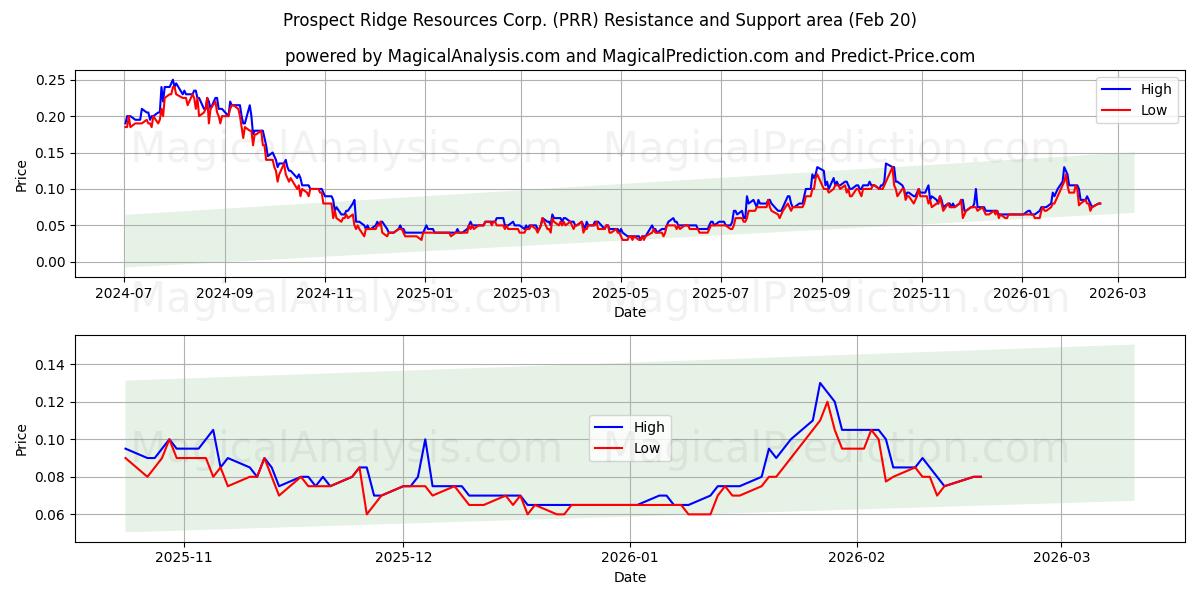  Prospect Ridge Resources Corp. (PRR) Support and Resistance area (19 Feb) 