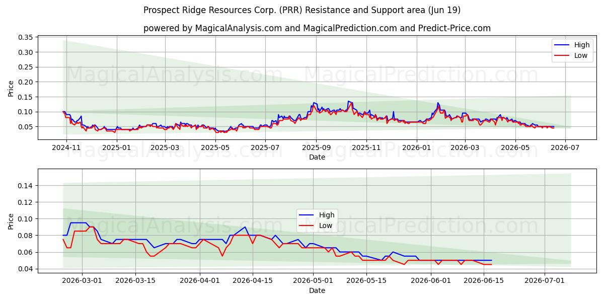  Prospect Ridge Resources Corp. (PRR) Support and Resistance area (18 Jun) 