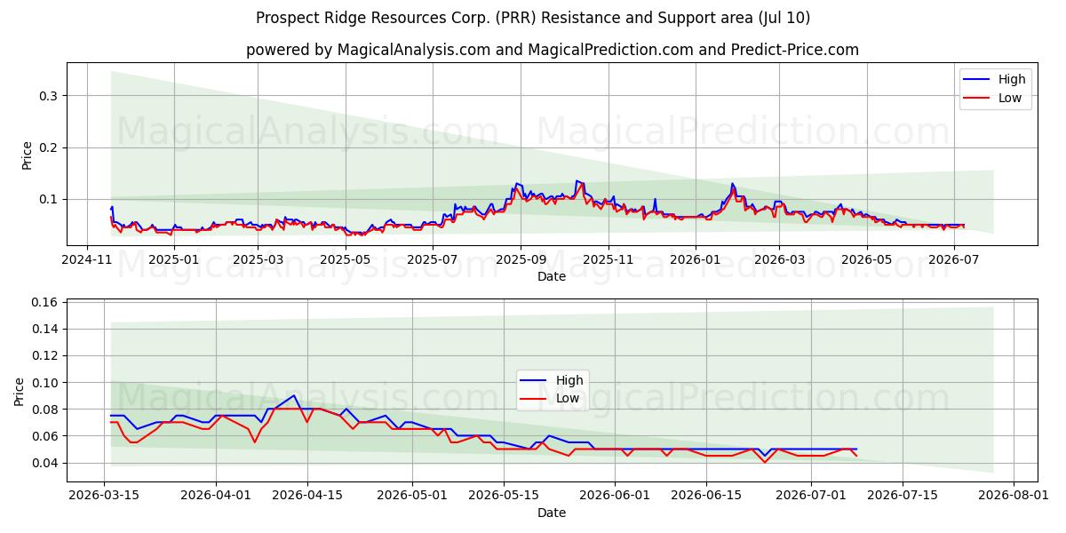  Prospect Ridge Resources Corp. (PRR) Support and Resistance area (09 Jul) 