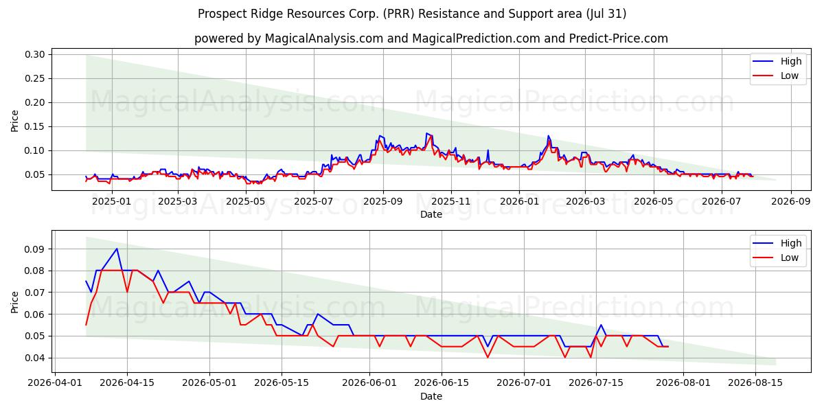  Prospect Ridge Resources Corp. (PRR) Support and Resistance area (30 Jul) 