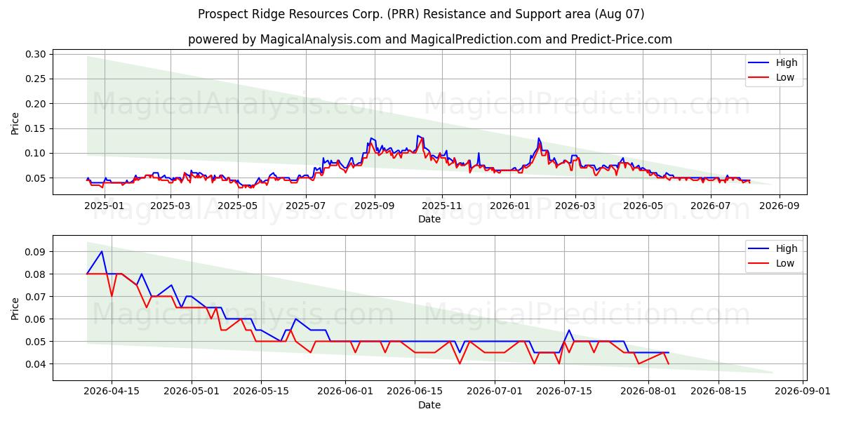  Prospect Ridge Resources Corp. (PRR) Support and Resistance area (06 Aug) 