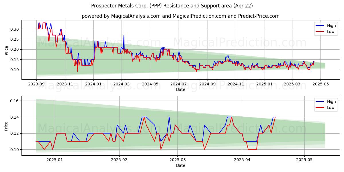  Prospector Metals Corp. (PPP) Support and Resistance area (22 Apr) 