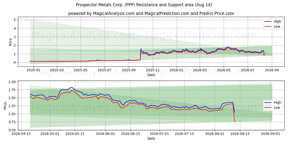  Prospector Metals Corp. (PPP) Support and Resistance area (13 Aug) 