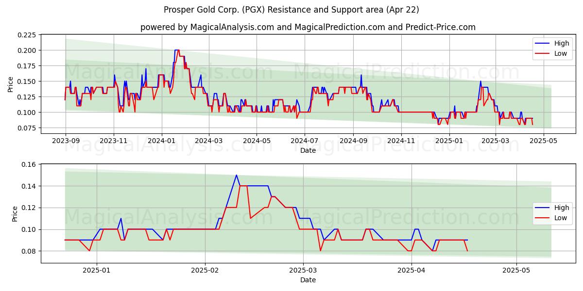  Prosper Gold Corp. (PGX) Support and Resistance area (22 Apr) 