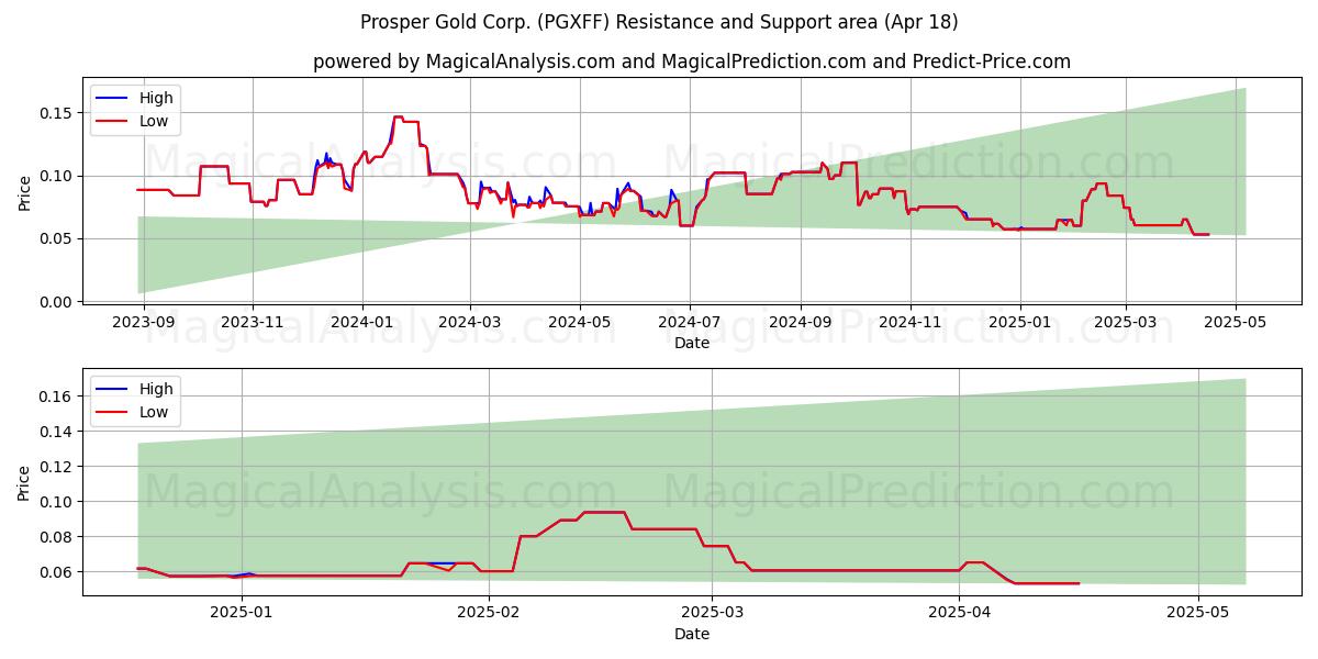  Prosper Gold Corp. (PGXFF) Support and Resistance area (18 Apr) 