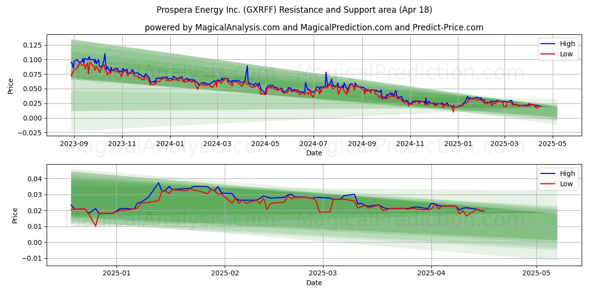  Prospera Energy Inc. (GXRFF) Support and Resistance area (18 Apr) 