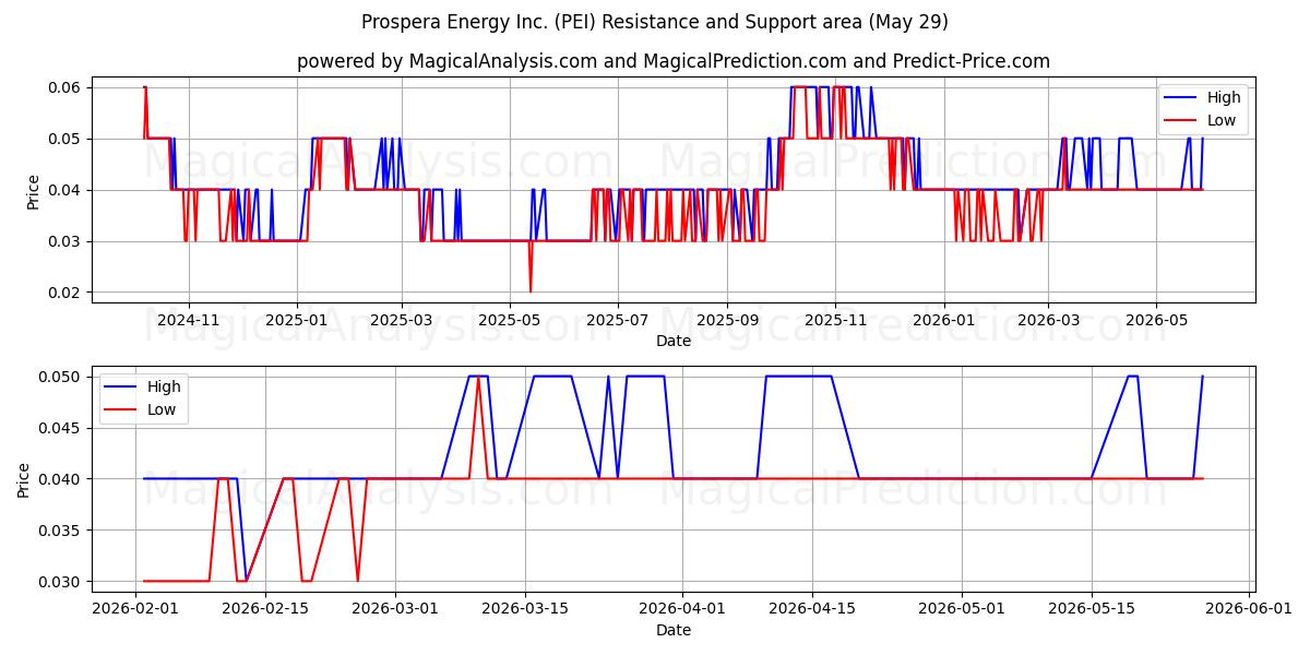  Prospera Energy Inc. (PEI) Support and Resistance area (28 May) 
