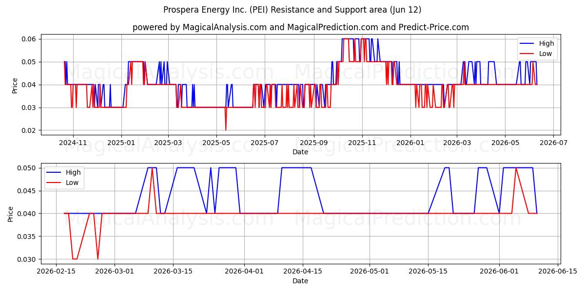  Prospera Energy Inc. (PEI) Support and Resistance area (11 Jun) 