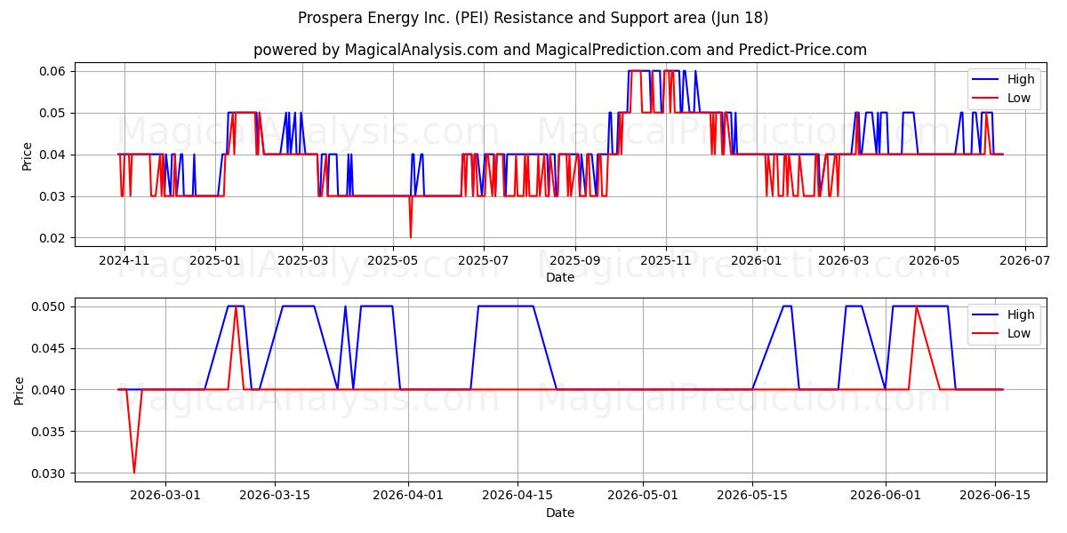  Prospera Energy Inc. (PEI) Support and Resistance area (17 Jun) 