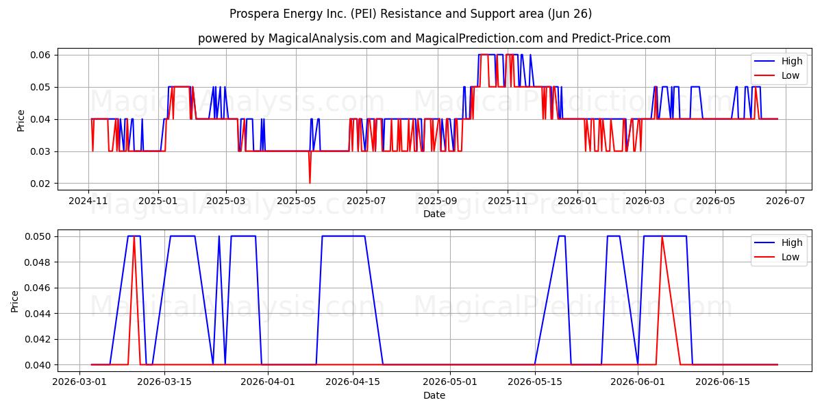  Prospera Energy Inc. (PEI) Support and Resistance area (25 Jun) 