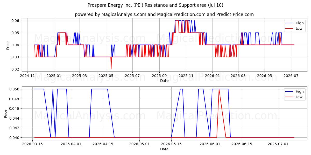  Prospera Energy Inc. (PEI) Support and Resistance area (09 Jul) 