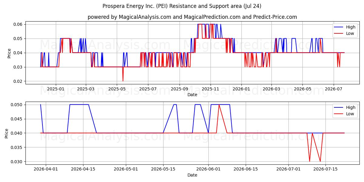  Prospera Energy Inc. (PEI) Support and Resistance area (23 Jul) 