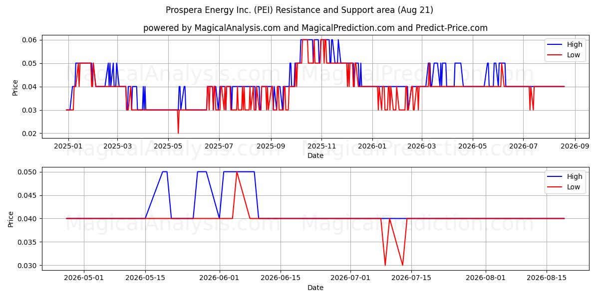  Prospera Energy Inc. (PEI) Support and Resistance area (20 Aug) 