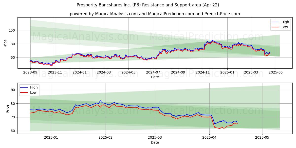  Prosperity Bancshares Inc. (PB) Support and Resistance area (22 Apr) 