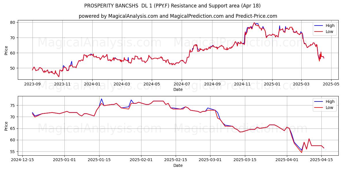  PROSPERITY BANCSHS  DL 1 (PPY.F) Support and Resistance area (18 Apr) 