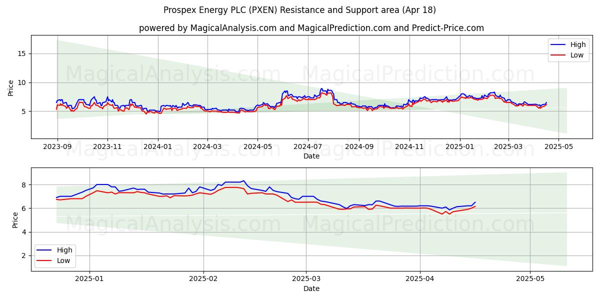  Prospex Energy PLC (PXEN) Support and Resistance area (18 Apr) 