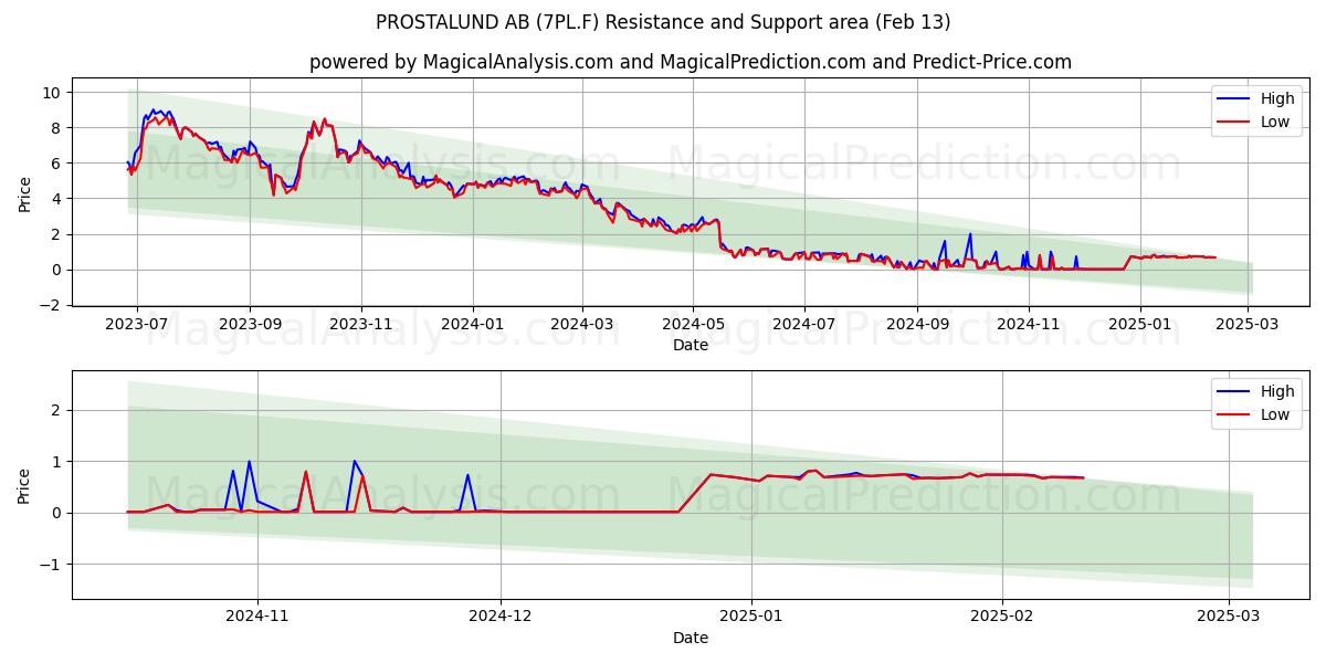  PROSTALUND AB (7PL.F) Support and Resistance area (13 Feb) 