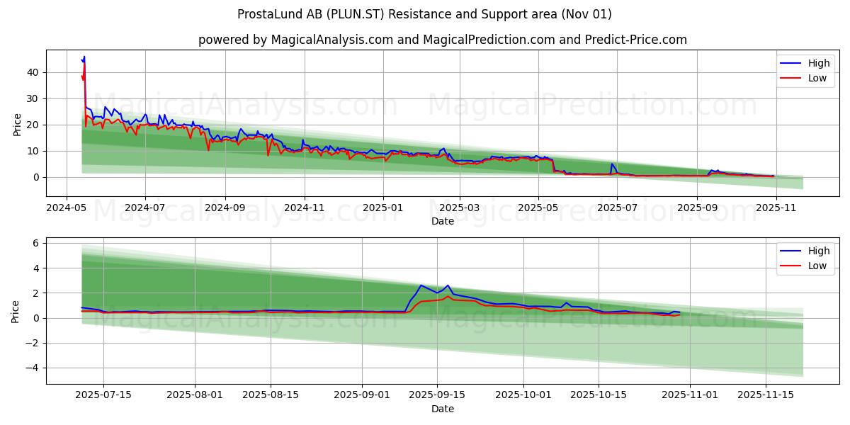  ProstaLund AB (PLUN.ST) Support and Resistance area (31 Oct) 