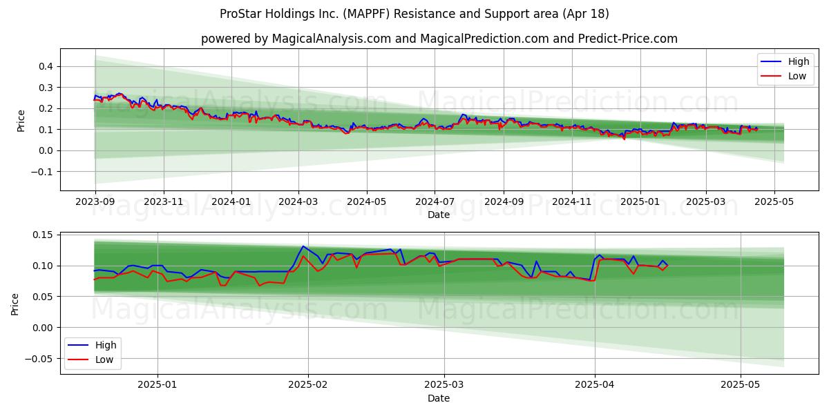  ProStar Holdings Inc. (MAPPF) Support and Resistance area (18 Apr) 
