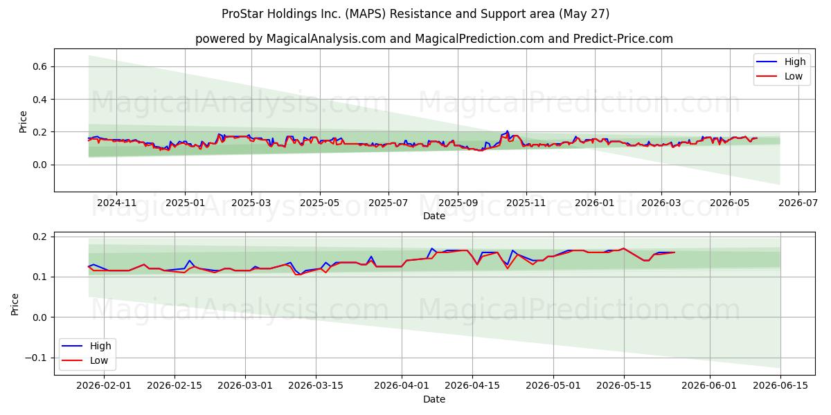  ProStar Holdings Inc. (MAPS) Support and Resistance area (26 May) 