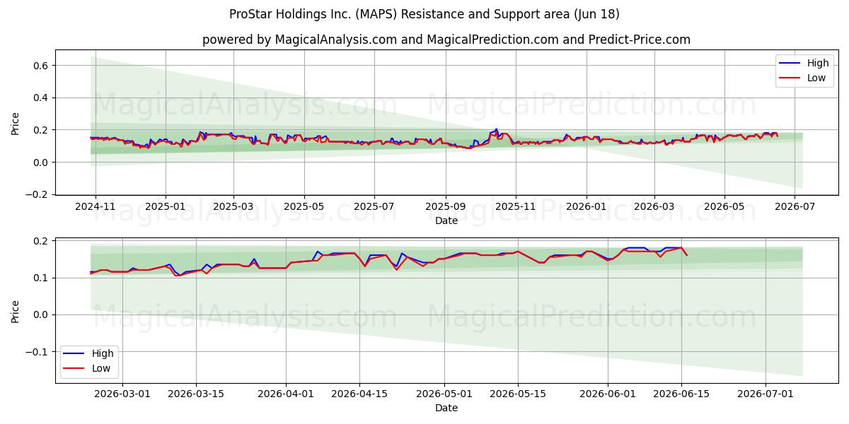  ProStar Holdings Inc. (MAPS) Support and Resistance area (17 Jun) 
