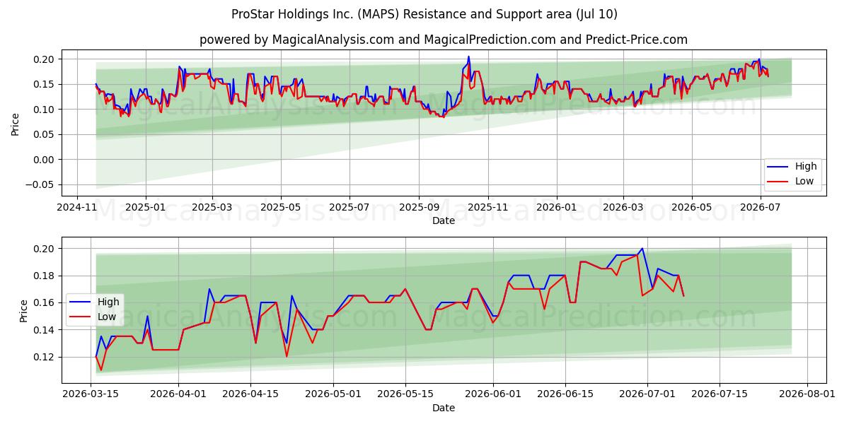  ProStar Holdings Inc. (MAPS) Support and Resistance area (09 Jul) 