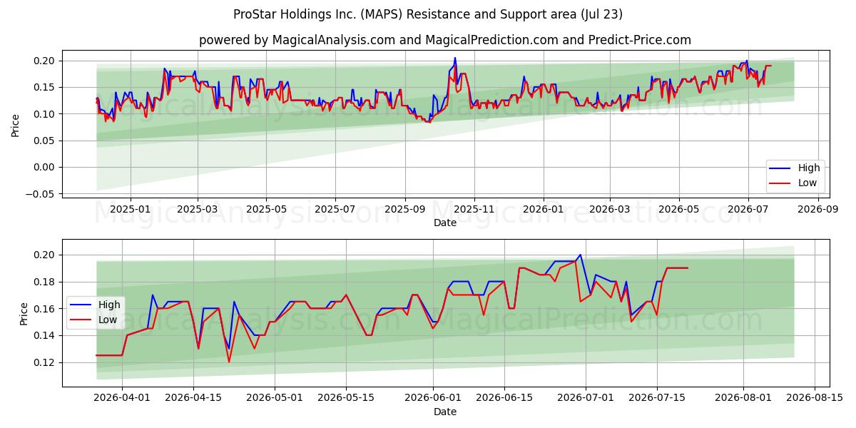  ProStar Holdings Inc. (MAPS) Support and Resistance area (22 Jul) 