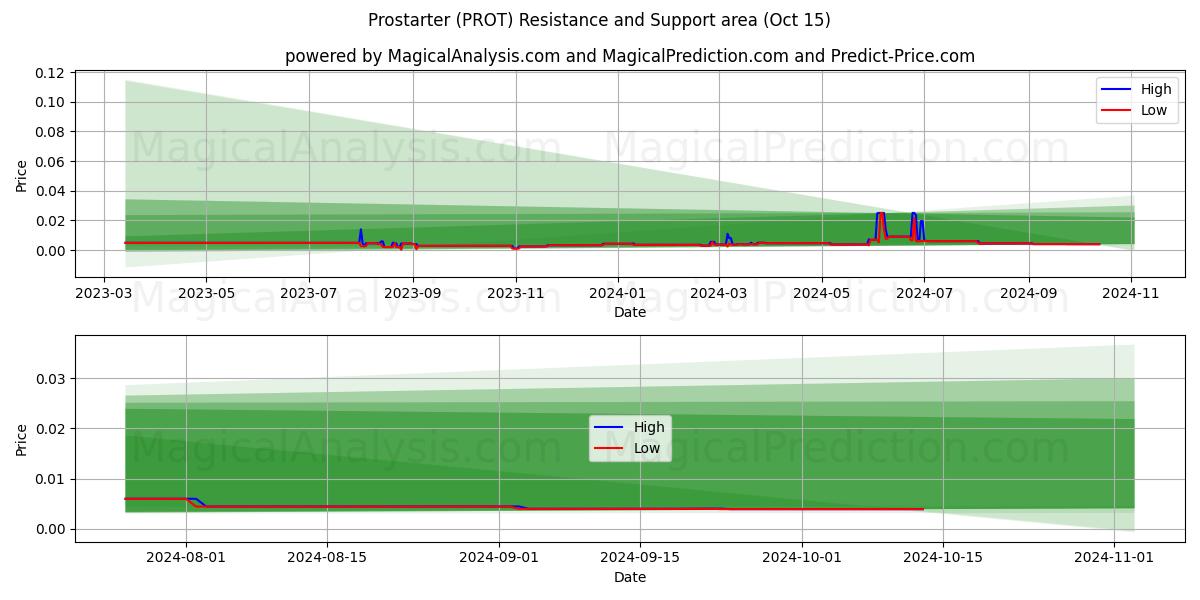  프로스타터 (PROT) Support and Resistance area (15 Oct) 