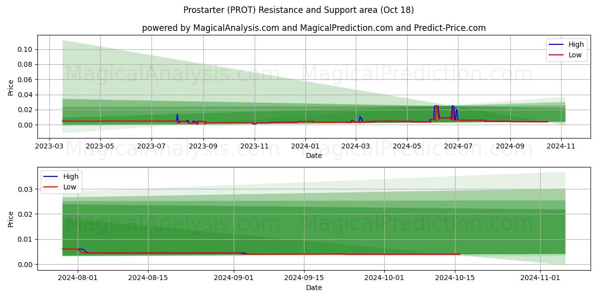  Prostarter (PROT) Support and Resistance area (18 Oct) 