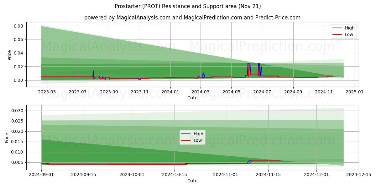  Prostarter (PROT) Support and Resistance area (21 Nov) 